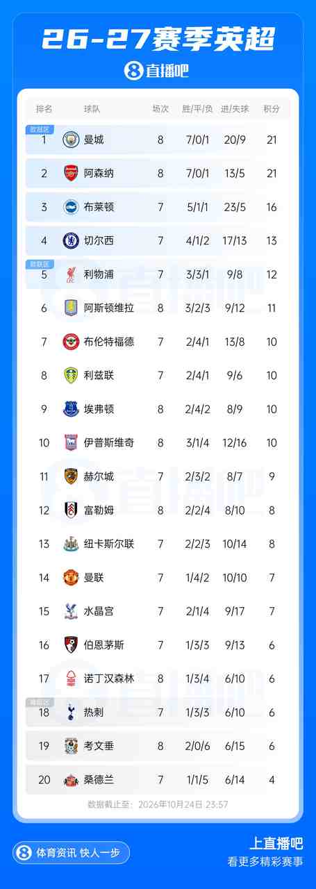 英超积分榜：枪手21分平曼城，富勒姆升第12，曼联领先降级区1分